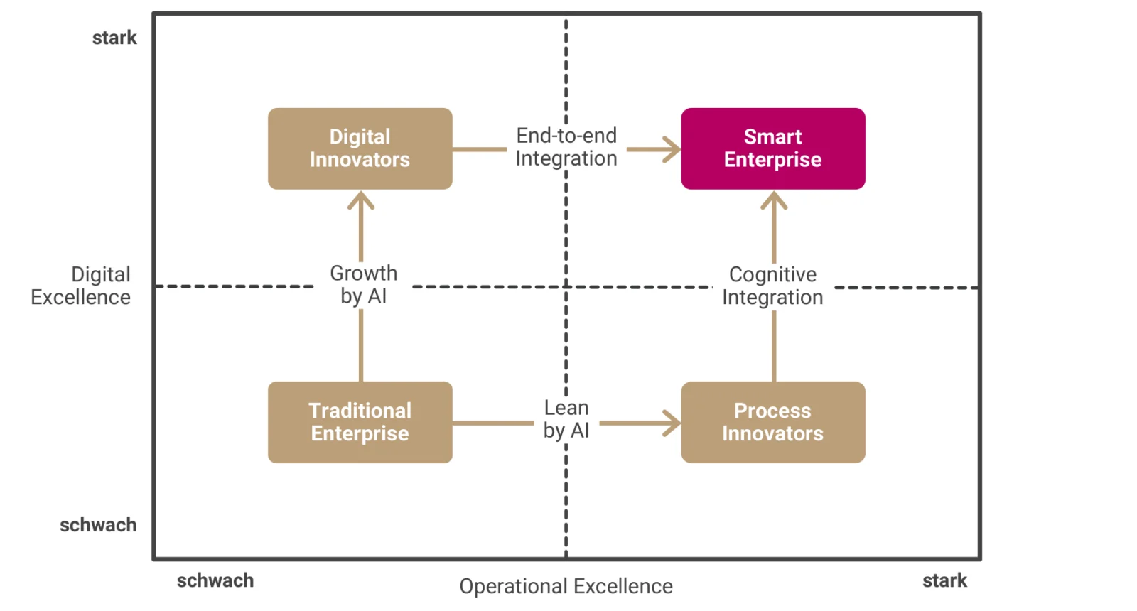 Smart-Enterprise-Matrix mit Operational Excellence und Digital Excellence, den vier Positionen Traditional Enterprise, Process Innovators, Digital Innovators und Smart Enterprise, den Programmen Lean by AI und Growth by AI sowie den Integrationspfaden End-to-end Integration und Cognitive Integration